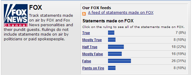 Analysis: over half of all statements made on fox news are false.