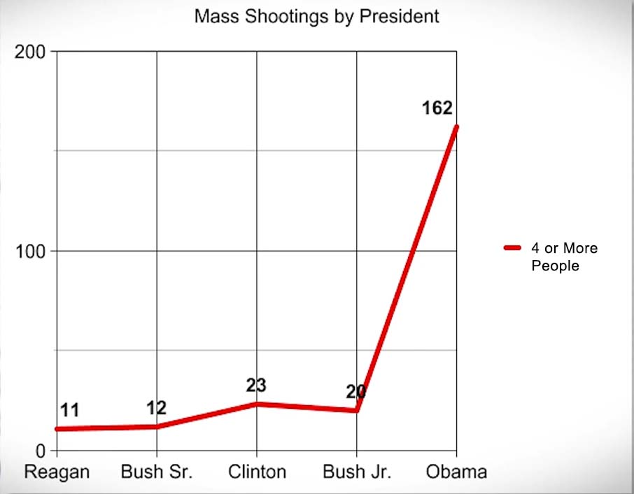 Why Have There Been More Mass Shootings Under Obama Than The Previous Four Presidents Combined?