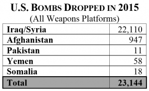 US-Bombs-Dropped-in-2015-300x184