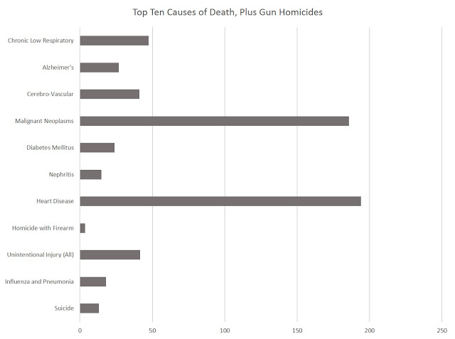 DEA Releases New Drug Overdose Death Figures: Guns Safer than Prescription Drugs