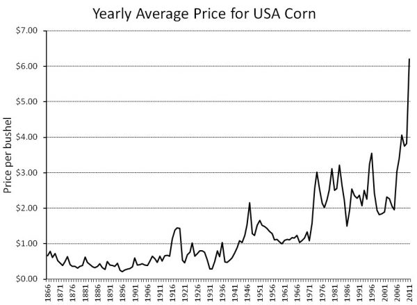 Change in corn price over time - sourced from the University of Michigan
