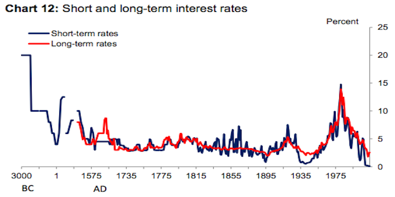 3000 years of interest rates