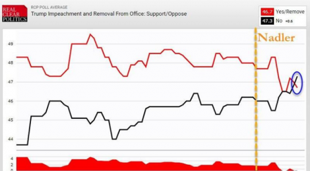 It’s Official: More Americans Now Oppose Impeachment Than Support It