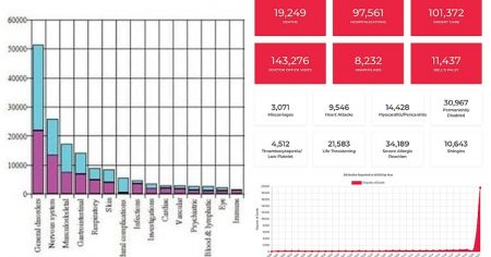 Over 42,000 Adverse Reaction Reports Revealed in First Batch of Pfizer Documents Released by the FDA
